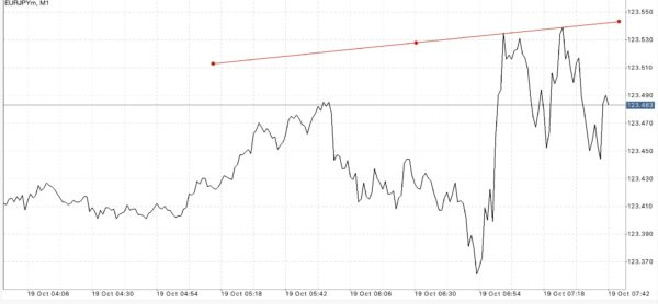 EURJPY หรือ เงินสกุลยูโร(ยุโรป) แลกเปลี่ยน เงินสกุลเยน(ญี่ปุ่น)