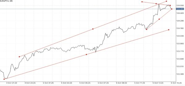 Trendline เป็นตัวบ่งชี้ที่สำคัญ ใช้สำหรับบอก ทิศทาง
