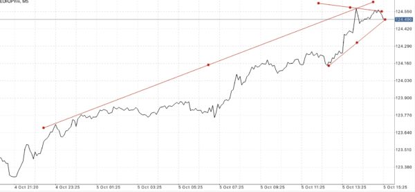 ใช้ Trendline ในการลดความเสี่ยงที่อาจเกิดขึ้น