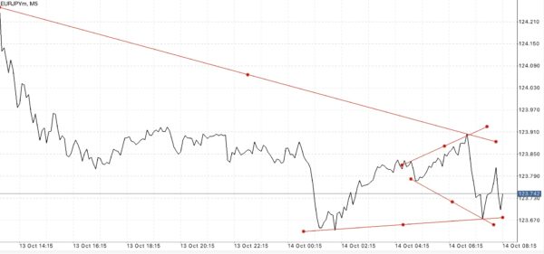 Trendline เป็นตัวบ่งชี้ที่สำคัญ ใช้สำหรับบอก ทิศทาง 