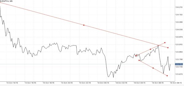 ใช้ Trendline ในการลดความเสี่ยงที่อาจเกิดขึ้น