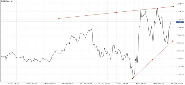 ใช้ Trendline ในการลดความเสี่ยงที่อาจเกิดขึ้น