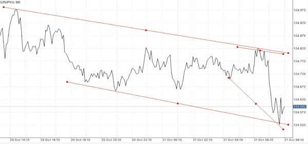 ผู้เริ่มต้น ควรเลือกหุ้นที่มีสเปรดน้อยๆ เช่น EURUSD USDJPY GBPUSD