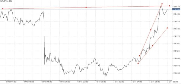 ใช้ Trendline ในการลดความเสี่ยงที่อาจเกิดขึ้น