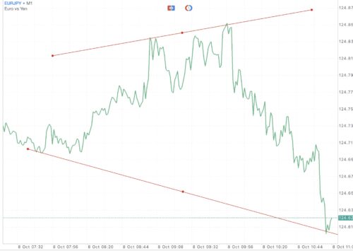 EURJPY หรือ เงินสกุลยูโร(ยุโรป) แลกเปลี่ยน เงินสกุลเยน(ญี่ปุ่น)