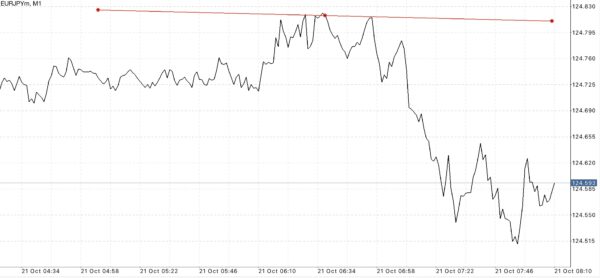 ใช้ Trendline ในการลดความเสี่ยงที่อาจเกิดขึ้น