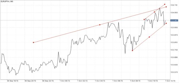ใช้ Trendline ในการลดความเสี่ยงที่อาจเกิดขึ้น