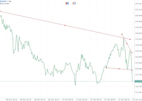 ใช้ Trendline ในการลดความเสี่ยงที่อาจเกิดขึ้น