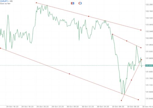 EURJPY หรือ เงินสกุลยูโร(ยุโรป) แลกเปลี่ยน เงินสกุลเยน(ญี่ปุ่น) 