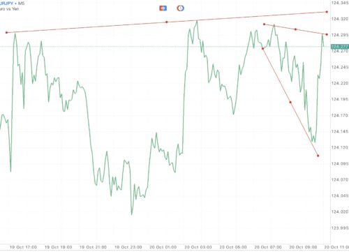 เล่น Forex ได้ตลอด 24 ชั่วโมง 5 วันตลอดสัปดาห์