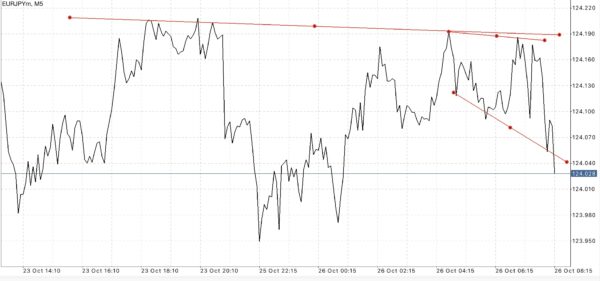 EURJPY หรือ เงินสกุลยูโร(ยุโรป) แลกเปลี่ยน เงินสกุลเยน(ญี่ปุ่น) 