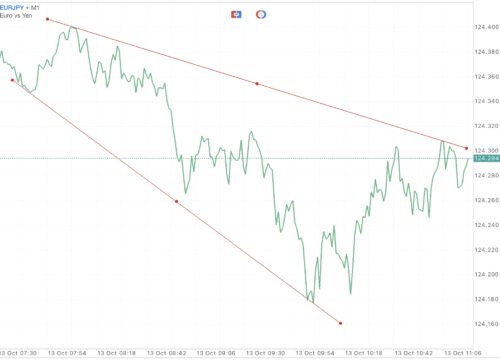 Trendline เป็นตัวบ่งชี้ที่สำคัญ ใช้สำหรับบอก ทิศทาง 