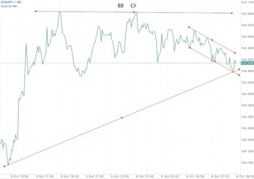Trendline เป็นตัวบ่งชี้ที่สำคัญ ใช้สำหรับบอก ทิศทาง 