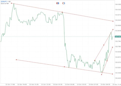 แอป Meta trader 4 หรือ Mt4 และ แอป Meta trader 5 หรือ Mt5
