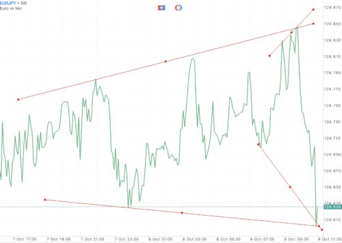 ใช้ Trendline ในการลดความเสี่ยงที่อาจเกิดขึ้น