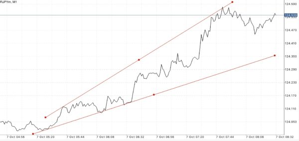 EURJPY หรือ เงินสกุลยูโร(ยุโรป) แลกเปลี่ยน เงินสกุลเยน(ญี่ปุ่น)
