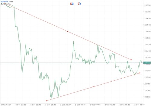 ใช้ Trendline ในการลดความเสี่ยงที่อาจเกิดขึ้น