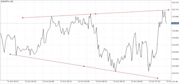 EURJPY หรือ เงินสกุลยูโร(ยุโรป) แลกเปลี่ยน เงินสกุลเยน(ญี่ปุ่น) 
