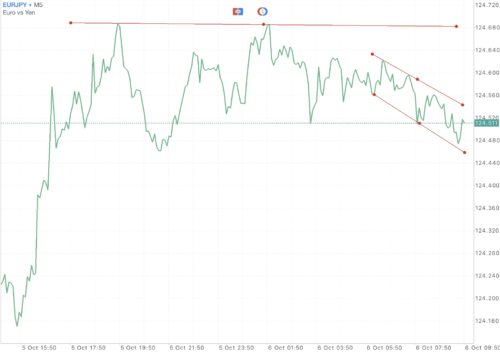 ใช้ Trendline ในการลดความเสี่ยงที่อาจเกิดขึ้น