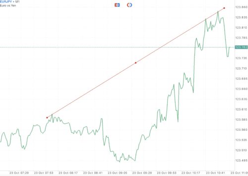 EURJPY หรือ เงินสกุลยูโร(ยุโรป) แลกเปลี่ยน เงินสกุลเยน(ญี่ปุ่น)