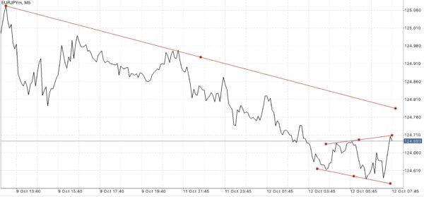 ใช้ Trendline ในการลดความเสี่ยงที่อาจเกิดขึ้น