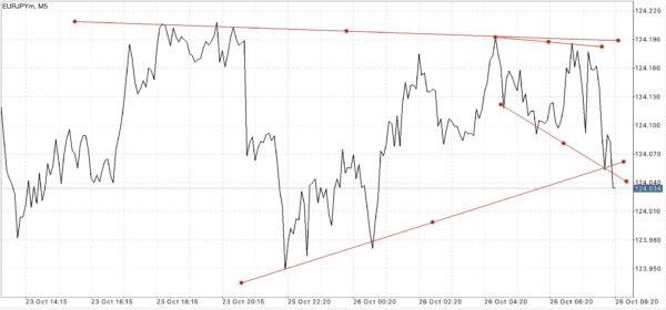 ใช้ Trendline ในการลดความเสี่ยงที่อาจเกิดขึ้น