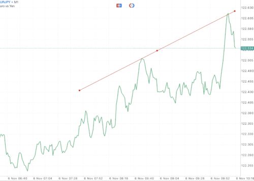 EURJPY หรือ เงินสกุลยูโร(ยุโรป) แลกเปลี่ยน เงินสกุลเยน(ญี่ปุ่น) 