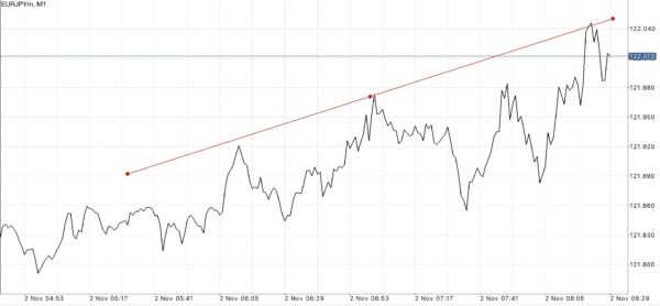 EURJPY หรือ เงินสกุลยูโร(ยุโรป) แลกเปลี่ยน เงินสกุลเยน(ญี่ปุ่น)