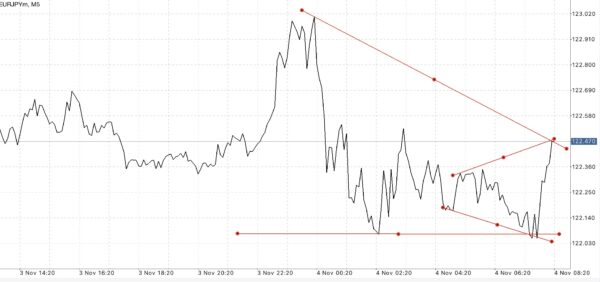 ใช้ Trendline ในการลดความเสี่ยงที่อาจเกิดขึ้น