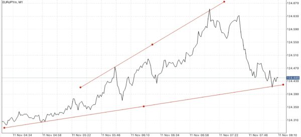 ไทม์เฟรม 15 นาที หรือ M15 M30 H1 H4 D1 W1 และ MN
