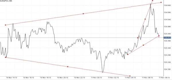 ทดลองเล่น Forex ฟรี เพียงลงทะเบียนผ่านเน็ตครั้งเดียวเข้าใช้งานได้ตลอดชีพ กับ Exness