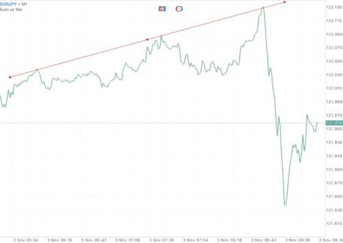 ใช้ Trendline ในการลดความเสี่ยงที่อาจเกิดขึ้น