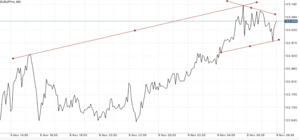 Trendline เป็นตัวบ่งชี้ที่สำคัญ ใช้สำหรับบอก ทิศทาง