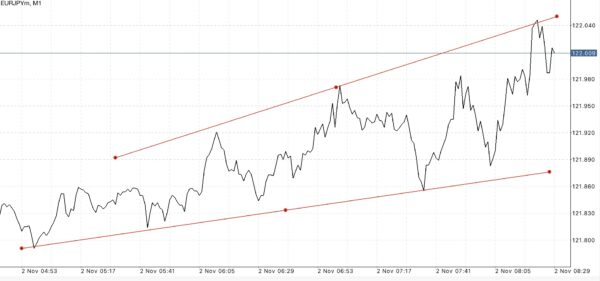 Trendline เป็นตัวบ่งชี้ที่สำคัญ ใช้สำหรับบอก ทิศทาง 