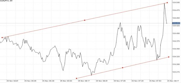 EURJPY หรือ เงินสกุลยูโร(ยุโรป) แลกเปลี่ยน เงินสกุลเยน(ญี่ปุ่น) 