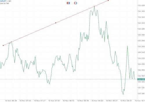 ใช้ Trendline ในการลดความเสี่ยงที่อาจเกิดขึ้น