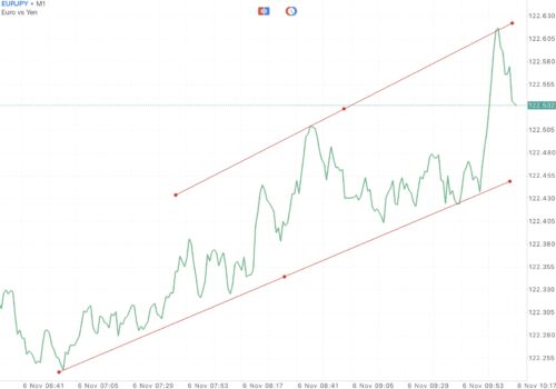 ใช้ Trendline ในการลดความเสี่ยงที่อาจเกิดขึ้น