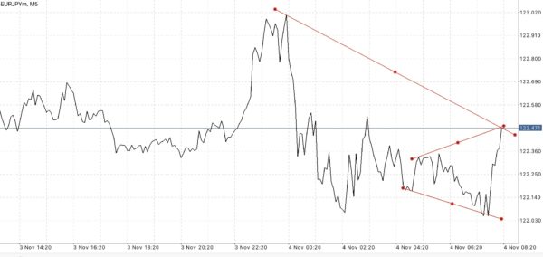 ผู้เริ่มต้น ควรเลือกหุ้นที่มีสเปรดน้อยๆ เช่น EURUSD USDJPY GBPUSD