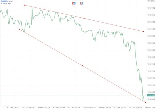 Trendline เป็นตัวบ่งชี้ที่สำคัญ ใช้สำหรับบอก ทิศทาง