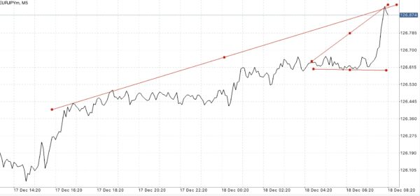 ใช้ Trendline ในการลดความเสี่ยงที่อาจเกิดขึ้น