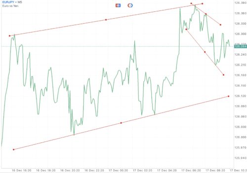 Trendline เป็นตัวบ่งชี้ที่สำคัญ ใช้สำหรับบอก ทิศทาง 