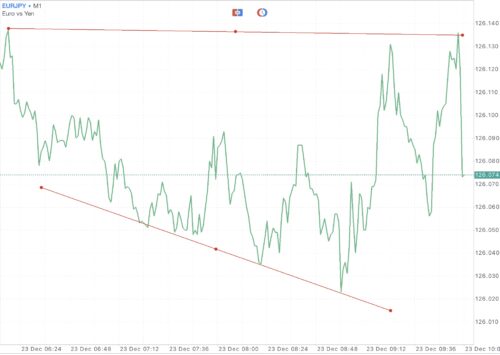 EURJPY หรือ เงินสกุลยูโร(ยุโรป) แลกเปลี่ยน เงินสกุลเยน(ญี่ปุ่น)