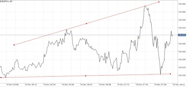 Trendline เป็นตัวบ่งชี้ที่สำคัญ ใช้สำหรับบอก ทิศทาง 