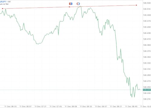 ใช้ Trendline ในการลดความเสี่ยงที่อาจเกิดขึ้น