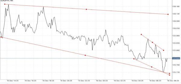 EURJPY หรือ เงินสกุลยูโร(ยุโรป) แลกเปลี่ยน เงินสกุลเยน(ญี่ปุ่น) 