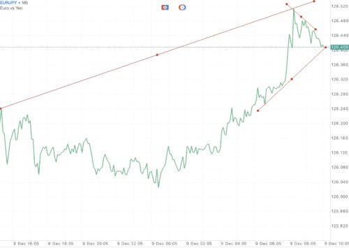 EURJPY หรือ เงินสกุลยูโร(ยุโรป) แลกเปลี่ยน เงินสกุลเยน(ญี่ปุ่น) 