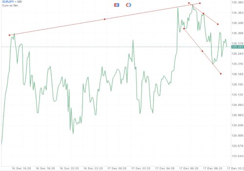EURJPY หรือ เงินสกุลยูโร(ยุโรป) แลกเปลี่ยน เงินสกุลเยน(ญี่ปุ่น) 