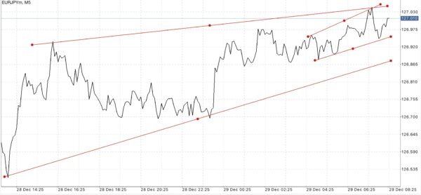 ใช้ Trendline ในการลดความเสี่ยงที่อาจเกิดขึ้น