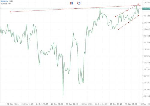 EURJPY หรือ เงินสกุลยูโร(ยุโรป) แลกเปลี่ยน เงินสกุลเยน(ญี่ปุ่น) 