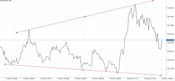 ใช้ Trendline ในการลดความเสี่ยงที่อาจเกิดขึ้น